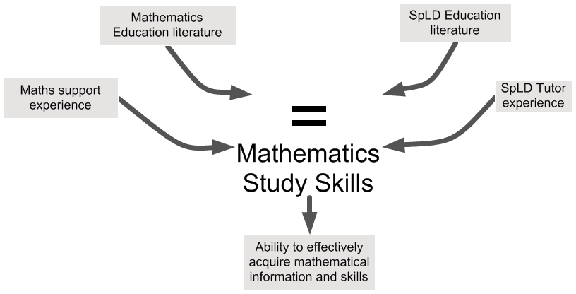 Diagram suggesting some of the inputs to mathematical study skills and the input of these to the ability to effectively acquire mathematical information and skills